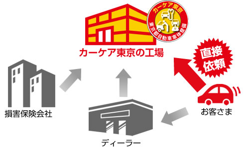 信頼あるカーケア東京へおまかせ